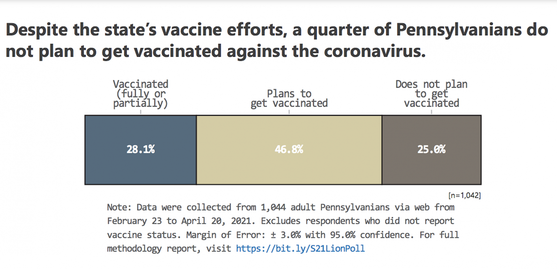 The vaccine hesitancy study found 1 in 4 Pennsylvanian's don't plan to get vaccinated.