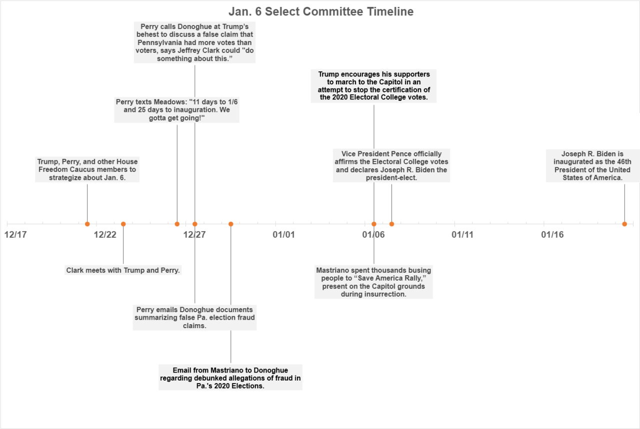 Timeline of events involving Pa. Sen. Doug Mastriano and midstate U.S. Rep. Scott Perry that were included in the Jan. 6 committee's report. (Robby Brod)