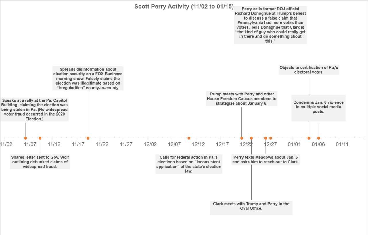 Timeline of Rep. Perry’s history of spreading disinformation about the 2020 Election and attempting to overturn its results.