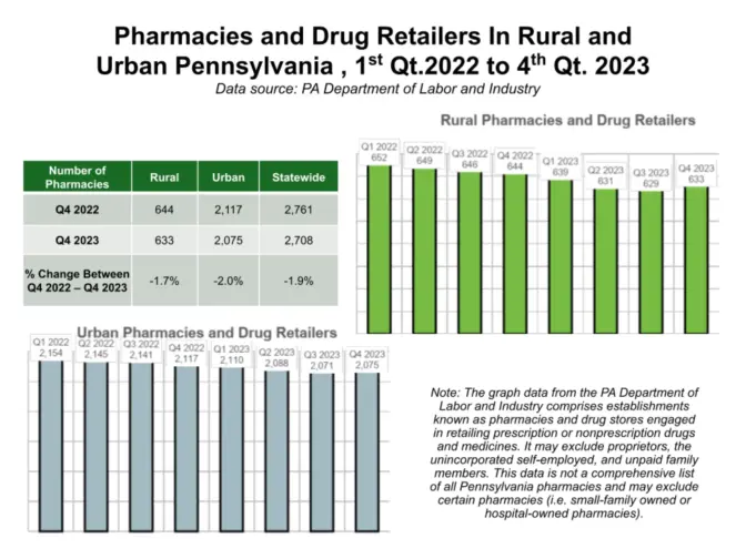 Statistics from the Pennsylvania Department of Labor and Industry, compiled here by The Center for Rural Pennsylvania, show the continued decline in pharmacies across the state.