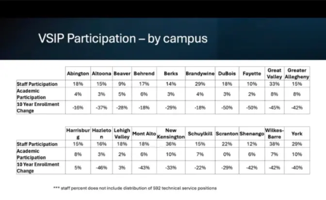 A snapshot of participation rates in Penn State's buyout offer or VSIP, Voluntary Separation Incentive Program, for many employees at the Commonwealth Campuses, as presented at the Faculty Senate meeting on July 9, 2024.