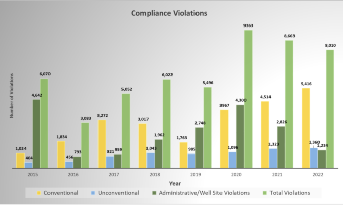 (From Pennsylvania Department of Environmental Protection’s 2022 Oil and Gas Annual Report)