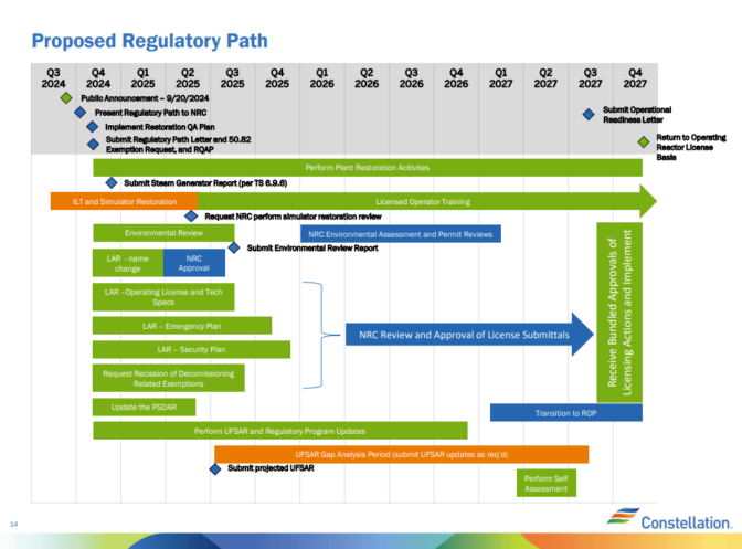 A slide from Constellation's Oct. 25 presentation to the Nuclear Regulatory Commission showing the planned timeline for reopening the Three Mile Island nuclear plant.